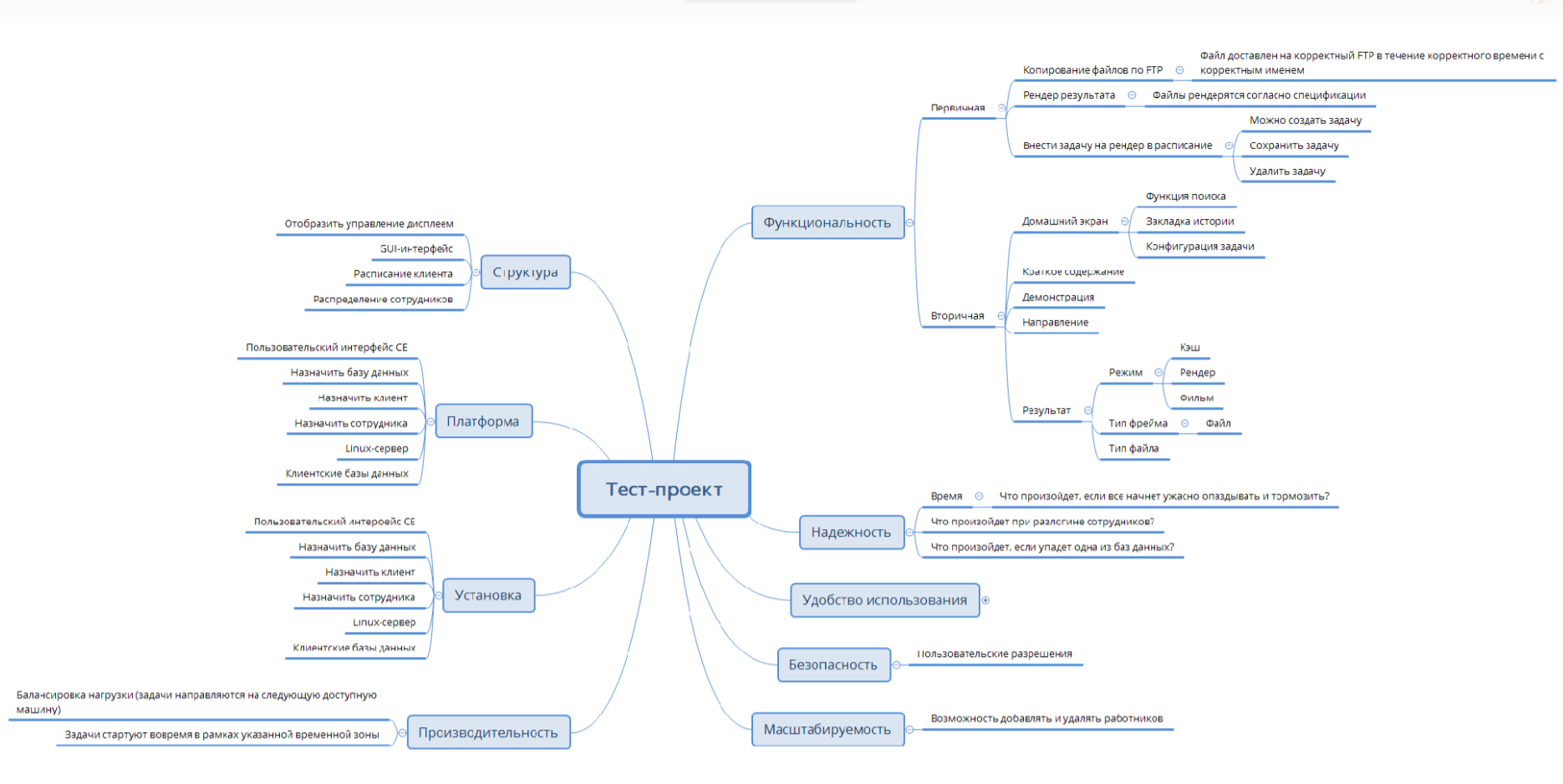 Тестирование пример схема. Майнд карта тестирование. Виды тестирования по Mind Map. Интеллектуальная карта в тестировании. Виды тестирования схема