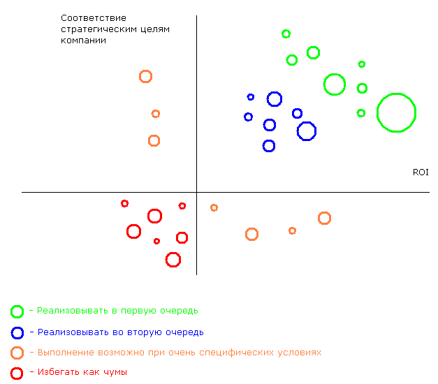 Пузырьковая диаграмма портфеля проектов