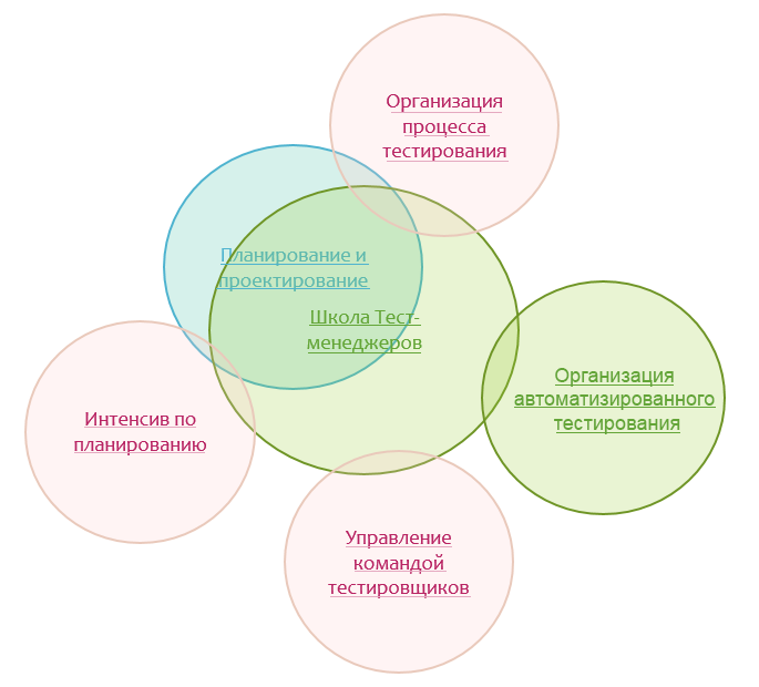 Курсы тест менеджмент