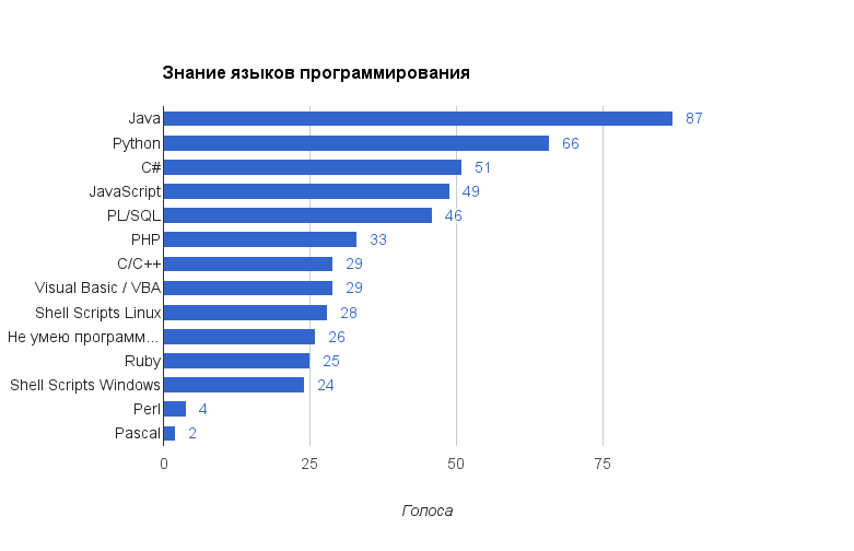 Тест скорости языков