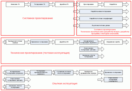 Тест проектное управление