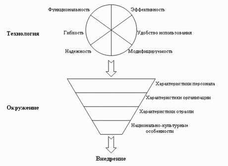 Факторы, определяющие успех внедрения технологии