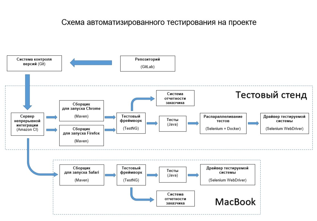 Этапы тест анализа